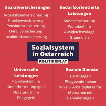 Sozialsystem in Österreich