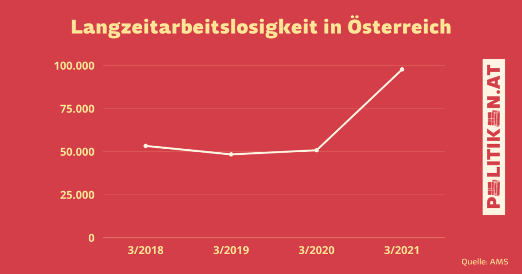 Statistik zu Langzeitarbeitslosigkeit in Österreich. Ca. 50000 in 2018. Ca. 100000 in 2021