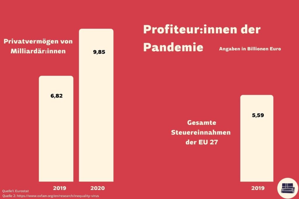 Statistik der Profiteur:innen der Corona-Pandemie